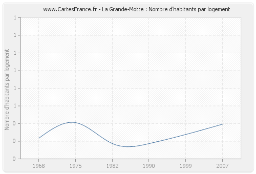 La Grande-Motte : Nombre d'habitants par logement